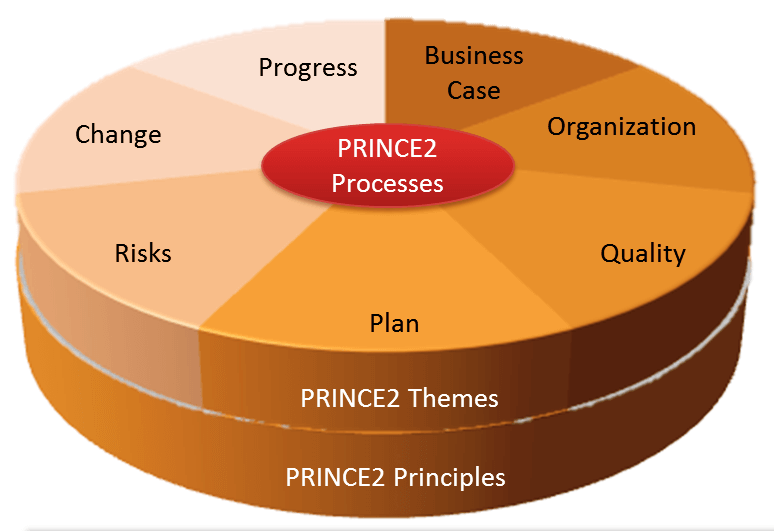 Processos da Metodologia Prince2